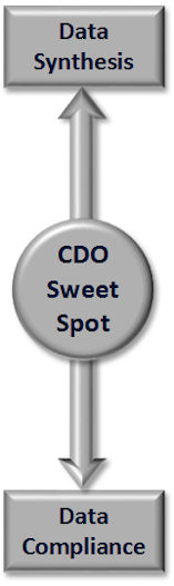 CDO "sweet spot" vertical axis
